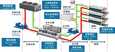 辦公室 冷氣|商業大樓所需的空調, 暖氣及控制系統 